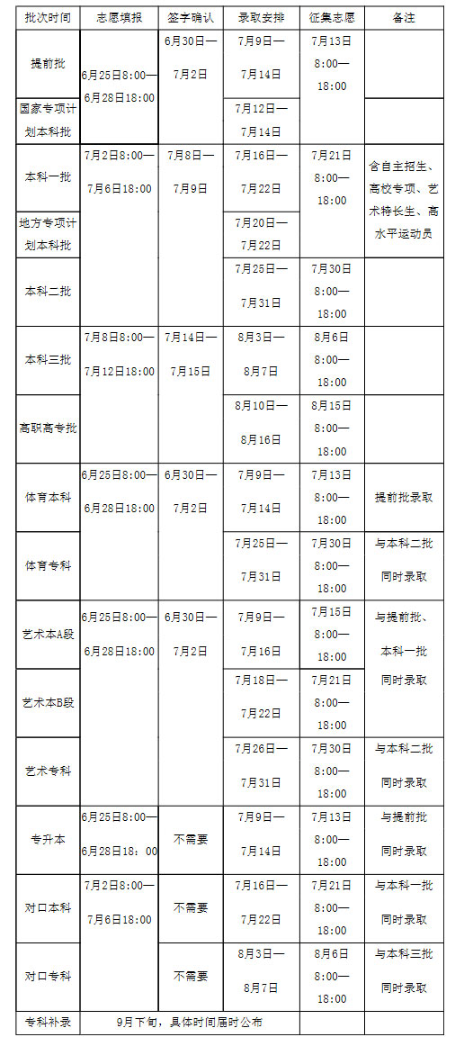 河南省2015年志愿填报及录取有关规定